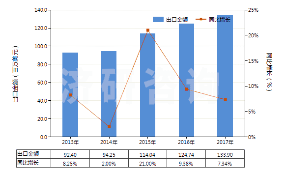 2013-2017年中國(guó)其他磷酸鈣(HS28352600)出口總額及增速統(tǒng)計(jì)